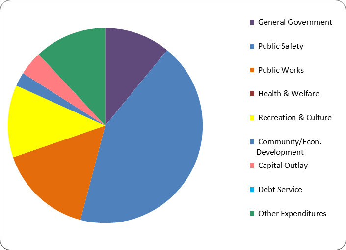 Breakdown of where the City spends its money