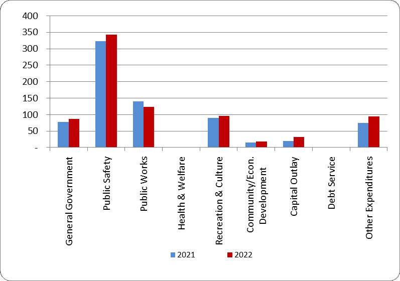 Graph of Revenue sources per capita - compared to the prior year