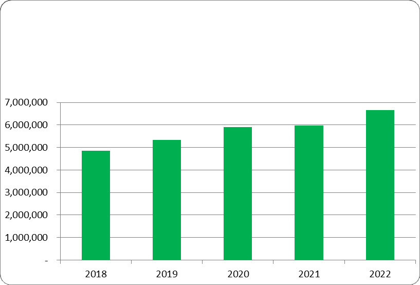 Graph of Historical trends of individual departments