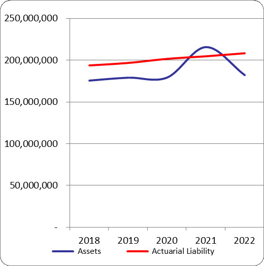 Graph of Pension funding status