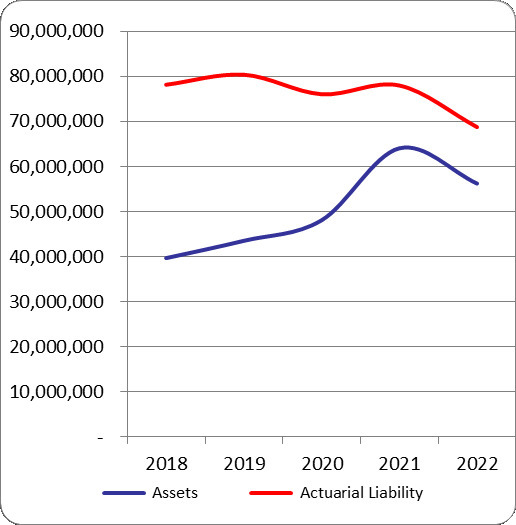 Graph of Retiree Health care funding status