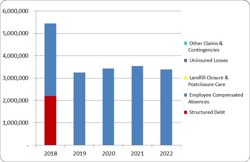 Graph of Long Term Debt obligations