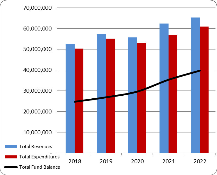 Breakdown of how the City has managed governmental fund resources