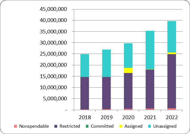 Graph of Historical trends of individual components