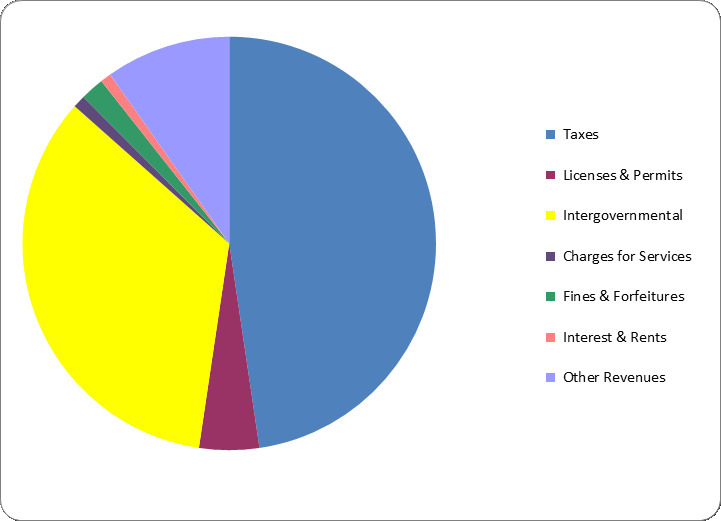 Breakdown of where the City's money comes from