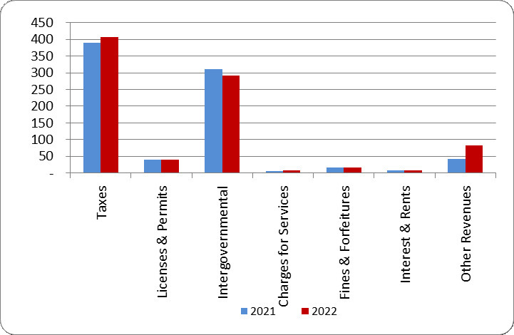 Graph of Revenue sources per capita - compared to the prior year